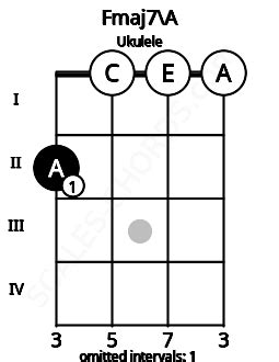 Fmaj7 Ukulele Chord | F major seventh | 1 Ukulele Charts and