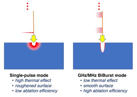 Femtosecond GHz MHz BiBurst Pulses Can Greatl EurekAlert