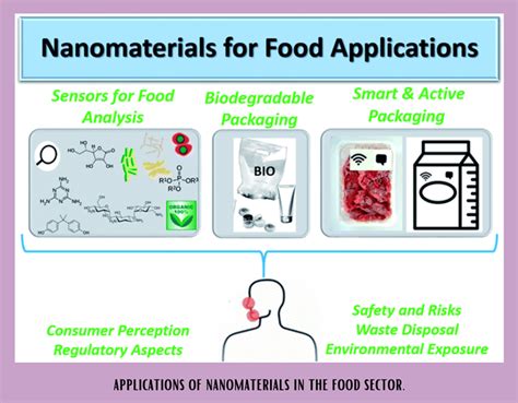 Nanocomposites As Food Packaging Materials