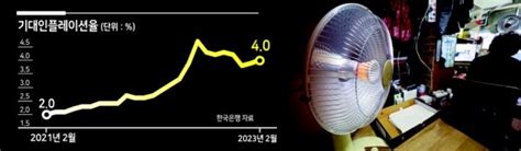 난방비·택시비 등 공공요금 줄인상기대인플레 다시 4대로 네이트 뉴스