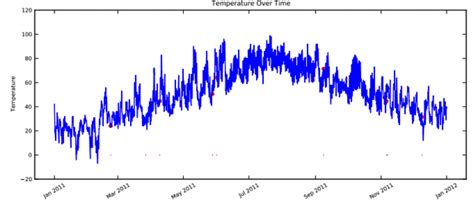 Interval Data Data Science For Social Good Fellowship