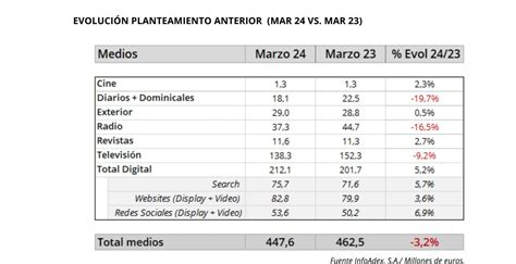 La Inversi N Publicitaria En Espa A Crece Un Hasta