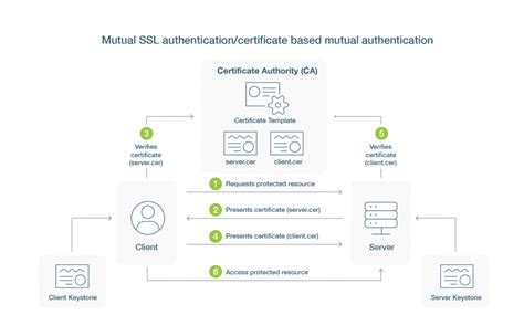 What Is Certificate Based Authentication And How It Works