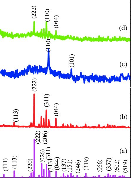 Xrd Patterns Of A Standard Pattern Sulfur B Pure Sulfur C Mno