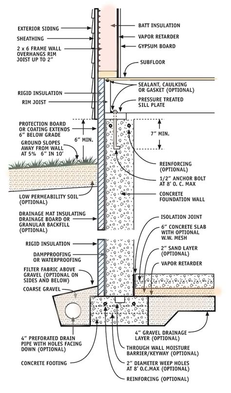 Concrete Foundation with Exterior Insulation - Inspection Gallery - InterNACHI®