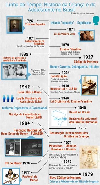História Da Criança No Brasil - Linha do Tempo: História da Criança e do Adolescente no Brasil | PDF
