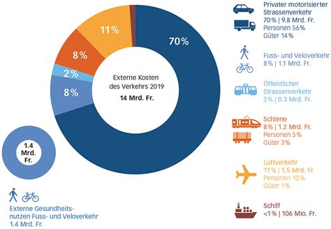 Externe Kosten Und Nutzen Des Verkehrs