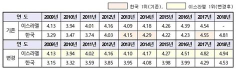 한국 Gdp 대비 연구개발비 비중 10년간 2위