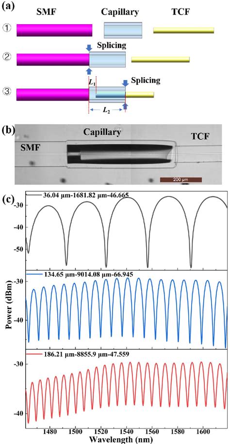 Figure 2 From Sensitivity Enhanced High Pressure Sensor Based On