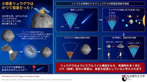 【岡山大学】小惑星リュウグウがかつて彗星であった可能性を理論的に指摘〜小惑星探査機「はやぶさ2」が採取した小惑星物質の起源解明へ〜 国立