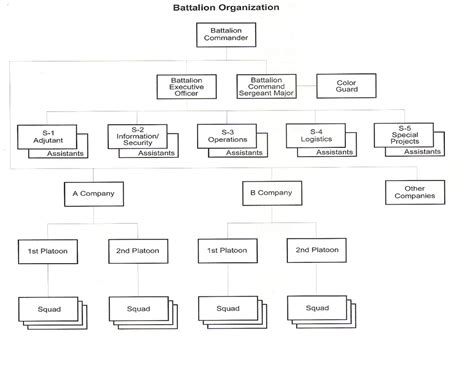 Freshmen(Final) - JROTC(Battalion Structure) Diagram | Quizlet