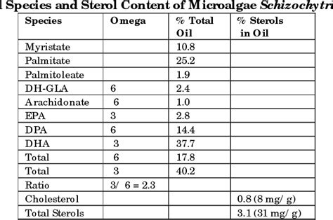 Omega 3 Sources Chart