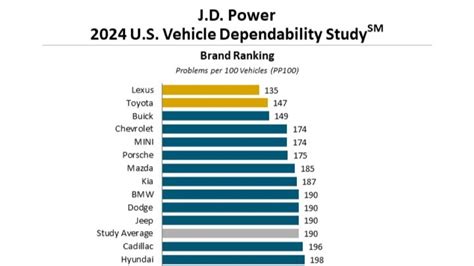 Jd Power Study Shows Decline In Vehicle Dependability Auto Remarketing