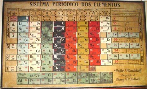 Em Qual Ano Foi Publicado A Primeira Tabela Periódica