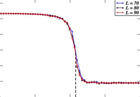 Fourth Order Binder Cumulant As A Function Of