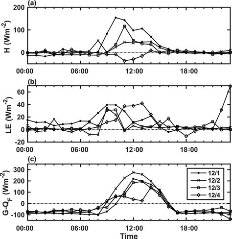 Diurnal Cycle Of A Sensible Heat Flux B Latent Heat Flux And C