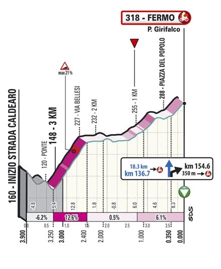 Pros Tirreno Adriatico Parcours Tapes Profils Engag S Et