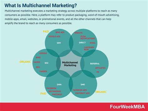 Qu Es Marketing Multicanal Su Definici N Y Significado