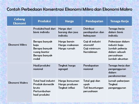 Ekonomi Mikro Dan Makro