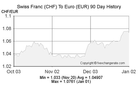 Chf Franc Suisse Chf Euro Eur Taux De Change Aujourd Hui