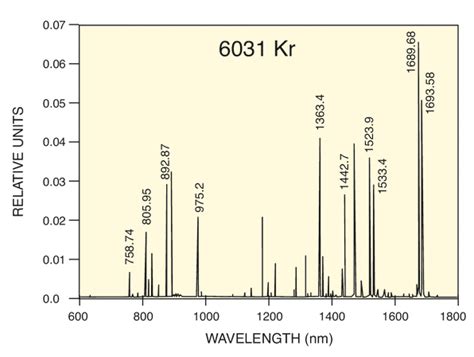 Krypton Spectral Lines