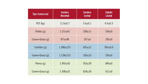 Valor Nutricional De La Carne De Bovino Noticias De Carne