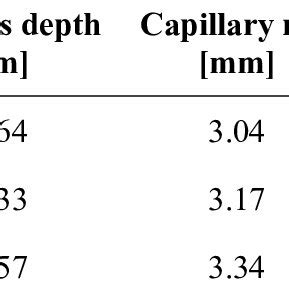 Testing Results Of Ipa Capillary Rise In Microstructured Channels And