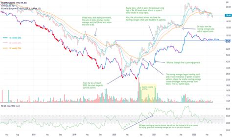 Goldencrossover — Education — Tradingview — India