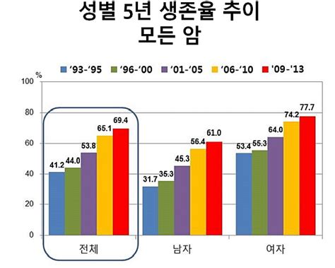 5년 생존율 694 암환자 3명 중 2명 생존