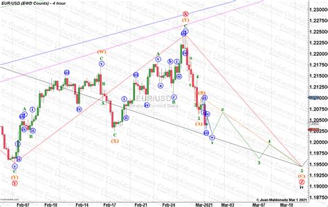 EUR USD DX SPX500 Video Club De Capitales