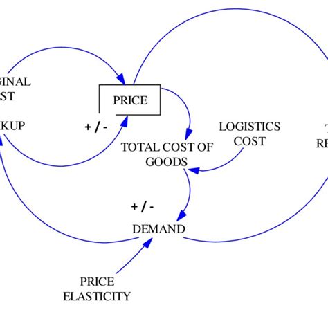 Causal Diagram Showing Interrelationship Between Price And Demand