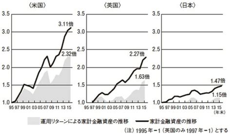 平均的アメリカ人は資産の約9割を運用貯金体質から脱却できない日本人の背中を押す、目からウロコのデータを専門家が解説 ゴールドオンライン