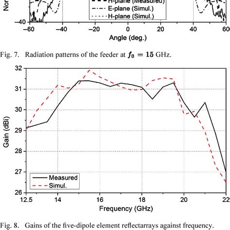 Figure From Broadband Microstrip Reflectarray With Five Parallel