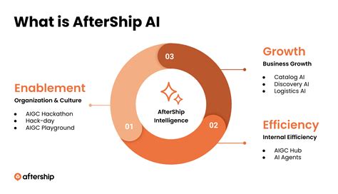 aftership aigc ai