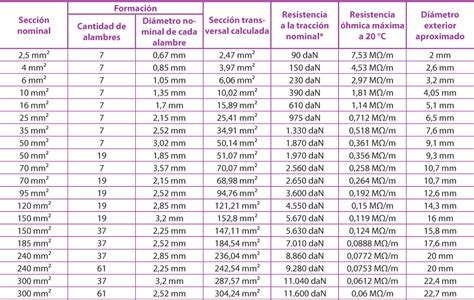 Sección cables UNE EN 60228 La vaca cega desconfiada