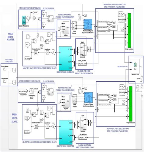 Matlabsimulink Implementation Block Diagram For Sensorless Control Of