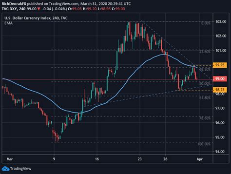 Us Dollar Forecast Dxy Index Aud Usd Gbp Usd Price Analysis