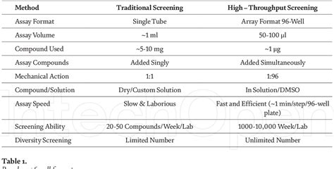 Table 1 From Design And Implementation Of High Throughput Screening