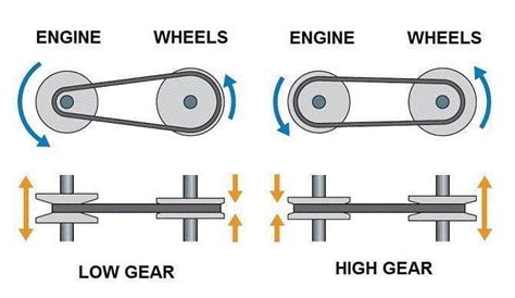 Types Of Transmission In Cars Best Auto Workshop Fixmycar Pk