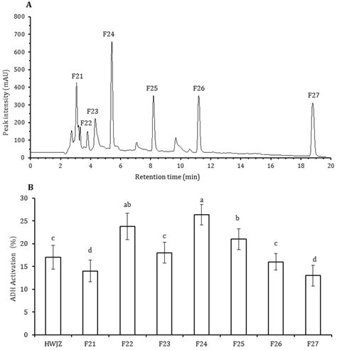 Reverse Phase Hplc Purification Of F2 Obtained From Sephacryl S 100 Gel Download Scientific