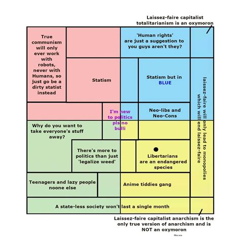 The Political Compass According To A Libertarian R