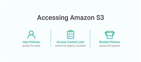 Aws Iam Security Part 1 S3 Access Control Tools Hot Sex Picture