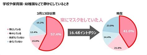 全くマスクをしていない子どもは約2割 子どものマスク着用率が最も下がったシーンは？（12 ページ） Itmedia ビジネスオンライン