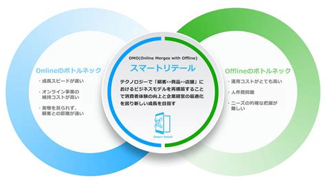 スマートテクノロジー 株式会社スマリテ Smart Retail Technology 日本初の「無人小売基幹システム」