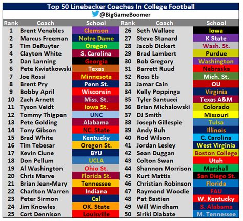 Big Game Boomer On Twitter Top 50 Linebacker Coaches In College