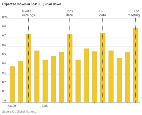Nvidia Earnings Will Lead the Next Big Market Days