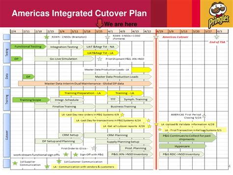 Cut Over Plan Template