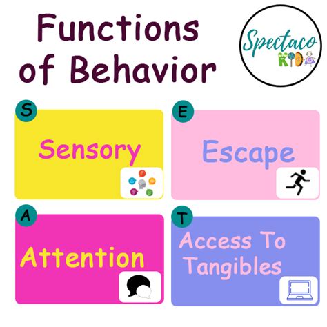 Four Functions Of Behavior