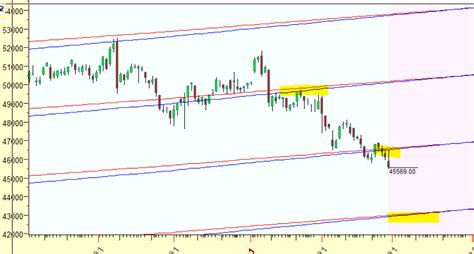 Mcx Gold Weekly Trading Strategy Bramesh S Technical Analysis