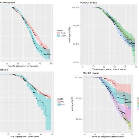 The Km Estimated Survival Function Curve For Getting Medical Help Download Scientific Diagram